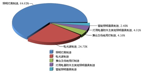 2018年2月照明行业利润分析 灯具及电器附件利润同比下降8%的深层原因与市场趋势